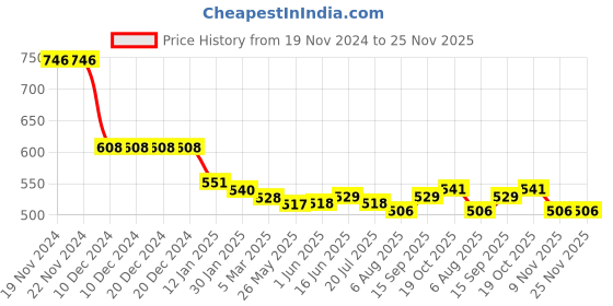 firstcry.com Kookie Kids Washed Solid Shorts with Applique - Blue kookie kids Price History Graph from 19 Nov 2024 to 24 Nov 2025