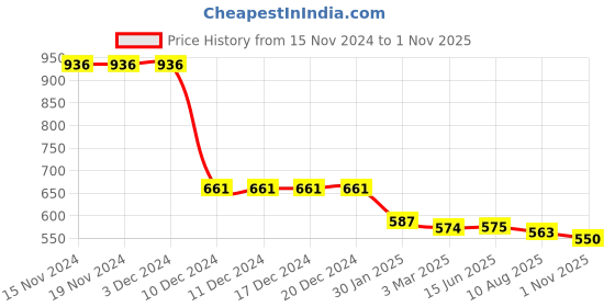 firstcry.com Kookie Kids Washed Solid Shorts with Applique -  Dark Blue kookie kids Price History Graph from 15 Nov 2024 to 1 Nov 2025