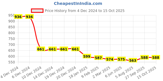 firstcry.com Kookie Kids Washed Solid Shorts with Applique -Dark Blue kookie kids Price History Graph from 4 Dec 2024 to 14 Oct 2025