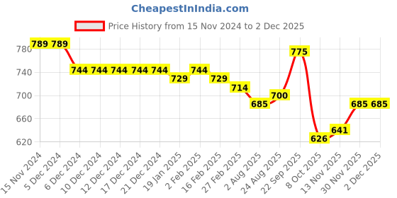 firstcry.com Kookie Kids Winter Wear Full Raglan Sleeves Romper with Polka Dots Print & Santa Patch - Light Brown kookie kids Price History Graph from 15 Nov 2024 to 30 Nov 2025