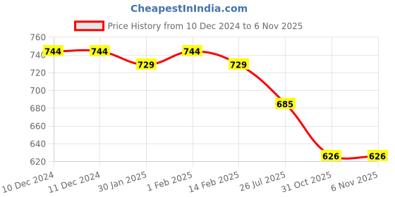 firstcry.com Kookie Kids Winter Wear Full Raglan Sleeves Romper with Polka Dots Print & Santa Patch - Light Brown kookie kids Price History Graph from 10 Dec 2024 to 4 Nov 2025