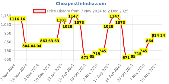 firstcry.com Kookie Kids Winter Wear Full Raglan Sleeves Romper with Polka Dots Print & Santa Patch - Red kookie kids Price History Graph from 7 Nov 2024 to 2 Dec 2025