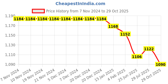 firstcry.com Kookie Kids Winter Wear Full Sleeves Hooded Romper with Bear Applique - Bronze kookie kids Price History Graph from 7 Nov 2024 to 29 Oct 2025