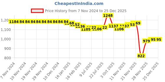 firstcry.com Kookie Kids Winter Wear Full Sleeves Hooded Romper with Bear Applique - Bronze kookie kids Price History Graph from 7 Nov 2024 to 25 Dec 2025