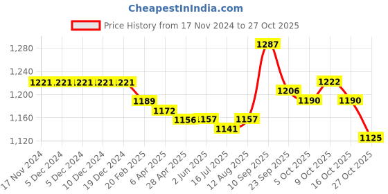 firstcry.com Kookie Kids Winter Wear Full Sleeves Night Suit with Bow Applique - Fushcia kookie kids Price History Graph from 17 Nov 2024 to 27 Oct 2025