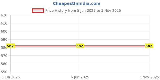 firstcry.com kookie kids india Kookie Kids Woven Frill Sleeves Butterfly Yard Dyed Striped Top - Yellow kookie kids india Price History Graph from 5 Jun 2025 to 2 Nov 2025