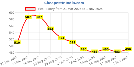 firstcry.com mark & mia Kookie Kids Woven Frill Sleeves Frocks with Polka Dot Print & Bow Applique - White mark & mia Price History Graph from 21 Mar 2025 to 1 Nov 2025