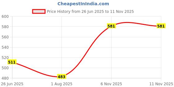 firstcry.com mark & mia Kookie Kids Woven Frill Sleeves Frocks with Polka Dot Print & Bow Applique - White mark & mia Price History Graph from 26 Jun 2025 to 11 Nov 2025