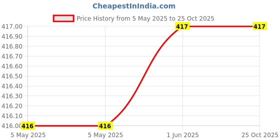 firstcry.com kookie kids india Kookie Kids Woven Full Length Solid Denim Jeans - Blue kookie kids india Price History Graph from 5 May 2025 to 25 Oct 2025
