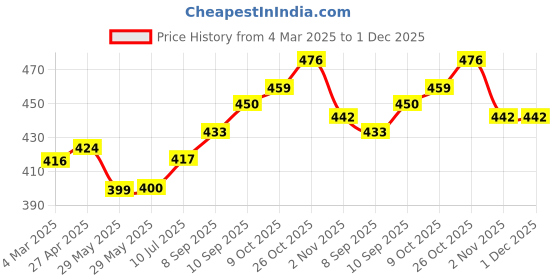 firstcry.com Kookie Kids Woven Full Sleeves Frock With Lace & Bow Detailing - Navy Blue kookie kids Price History Graph from 4 Mar 2025 to 30 Nov 2025