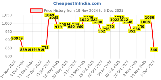 firstcry.com Kookie Kids Woven Full Sleeves Padded Hooded Jacket with Dino Print & Applique - Turquoise kookie kids Price History Graph from 19 Nov 2024 to 5 Dec 2025