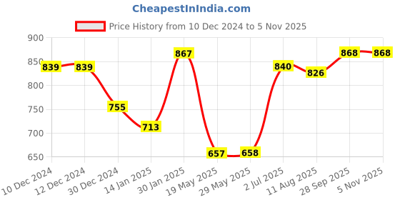 firstcry.com Kookie Kids Woven Full Sleeves Padded Hooded Jacket with Strawberry Print & Ears Applique - White kookie kids Price History Graph from 10 Dec 2024 to 3 Nov 2025