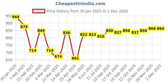 firstcry.com Kookie Kids Woven Full Sleeves Padded Hooded Winter Jacket with Bear Graphics & Pocket Detailing - Red kookie kids Price History Graph from 30 Jan 2025 to 30 Nov 2025