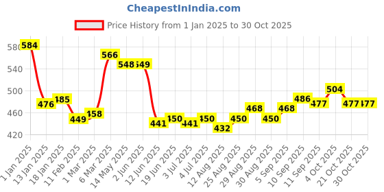 firstcry.com kookie kids Kookie KidsCotton Lycra Denim Solid Color Jeans With Crocodile Design - Blue kookie kids Price History Graph from 1 Jan 2025 to 30 Oct 2025