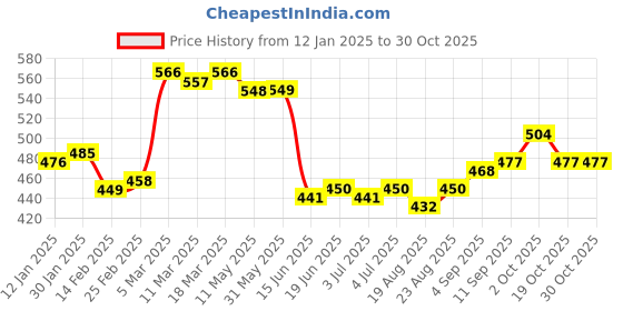 firstcry.com kookie kids Kookie KidsCotton Lycra Denim Solid Color Jeans With Crocodile Design - Blue kookie kids Price History Graph from 12 Jan 2025 to 30 Oct 2025