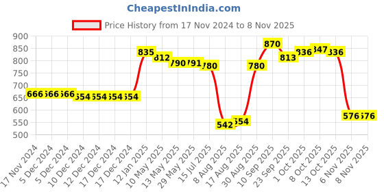 firstcry.com kookie kids Kookie KidsDenim Full Length Distressed Jeans with Rainbow & Bear Print - Blue kookie kids Price History Graph from 17 Nov 2024 to 7 Nov 2025