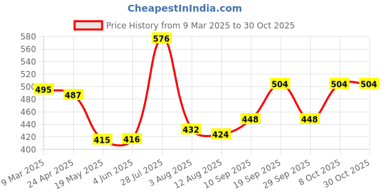firstcry.com kookie kids Kookie KidsFull Peasant Sleeves Peter Pan Collared Tiered Frock- Navy Blue kookie kids Price History Graph from 9 Mar 2025 to 30 Oct 2025