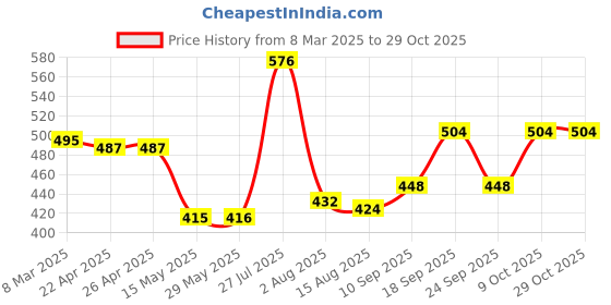 firstcry.com kookie kids Kookie KidsFull Peasant Sleeves Peter Pan Collared Tiered Frock- Navy Blue kookie kids Price History Graph from 8 Mar 2025 to 29 Oct 2025