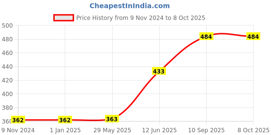 firstcry.com KORBOX 3D Rocket Wooden Puzzle - 13 Pieces korbox Price History Graph from 9 Nov 2024 to 8 Oct 2025