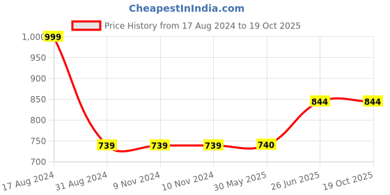 firstcry.com Korbox Baby Chair With Tray - Red korbox Price History Graph from 17 Aug 2024 to 18 Oct 2025