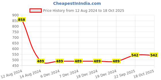 firstcry.com Korbox Scooter Shaped Potty Training Seat - Blue korbox Price History Graph from 12 Aug 2024 to 18 Oct 2025