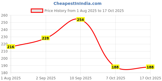 firstcry.com Kores 6 in 1 Curiosity Cubes Puzzle - Blue kores Price History Graph from 1 Aug 2025 to 16 Oct 2025