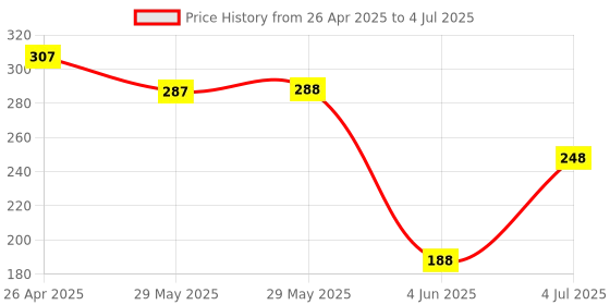 firstcry.com Kores 7 Shaped Tangram Crayons Block Puzzle - Blue kores Price History Graph from 26 Apr 2025 to 4 Jul 2025