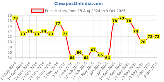 firstcry.com Kores Dustless Chalks Multicolour - 100 Pieces kores Price History Graph from 15 Aug 2024 to 8 Oct 2025
