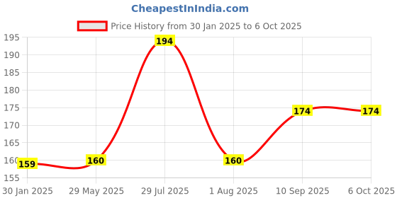 firstcry.com Kores Kool Toolz Modelling Clay - 200 g kores Price History Graph from 30 Jan 2025 to 5 Oct 2025