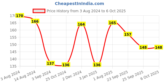 firstcry.com Kores Kool Toolz Play Dough Multicolour - 300 gm kores Price History Graph from 3 Aug 2024 to 5 Oct 2025