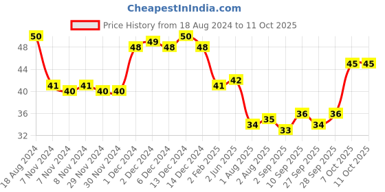 firstcry.com Kores Modelling Clay Bucket Blue- 80 g kores Price History Graph from 18 Aug 2024 to 10 Oct 2025