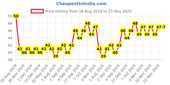 firstcry.com Kores Modelling Clay Bucket Green- 80 g kores Price History Graph from 18 Aug 2024 to 25 Nov 2025