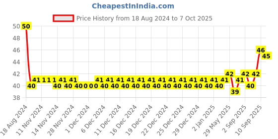 firstcry.com Kores Modelling Clay Bucket Pink - 80 g kores Price History Graph from 18 Aug 2024 to 7 Oct 2025