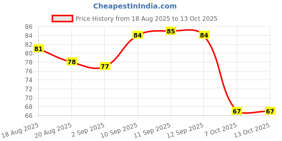 firstcry.com Kores My Buddy Art Kit - Multicolour kores Price History Graph from 18 Aug 2025 to 13 Oct 2025