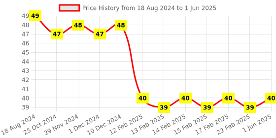 firstcry.com Kores My Buddy  Stationery Kit Set of 7- Multicolour kores Price History Graph from 18 Aug 2024 to 1 Jun 2025