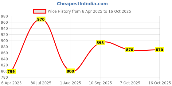firstcry.com Kores Pichwai Colouring Art Kit - Tan kores Price History Graph from 6 Apr 2025 to 16 Oct 2025