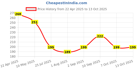 firstcry.com Kores Pyramid Puzzle - Green kores Price History Graph from 22 Apr 2025 to 13 Oct 2025