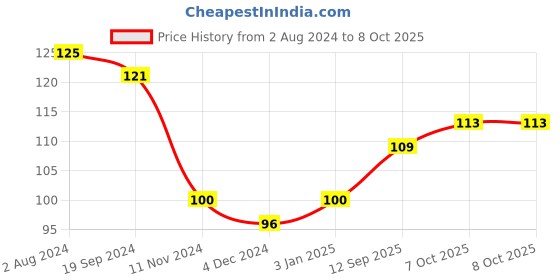 firstcry.com Kores Smoothline Highlighters Pack of 5 - Multicolour kores Price History Graph from 2 Aug 2024 to 7 Oct 2025
