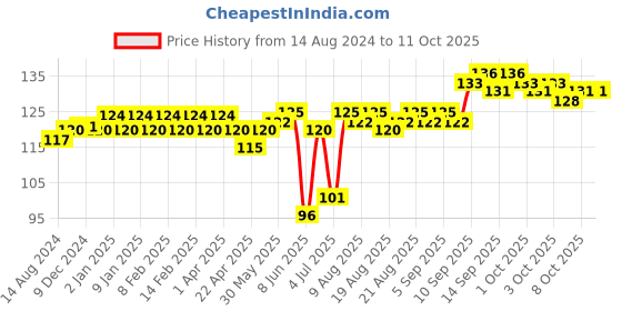 firstcry.com Kores Transparent Exam Pads - White kores Price History Graph from 14 Aug 2024 to 11 Oct 2025