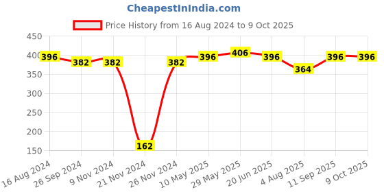 firstcry.com Kotex Overnight Period Panties for Heavy Flow Period Protection Small & Medium Pack of 10 - White kotex Price History Graph from 16 Aug 2024 to 9 Oct 2025