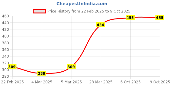 firstcry.com Koton Half Sleeves Top Text Print - Grey koton Price History Graph from 22 Feb 2025 to 9 Oct 2025