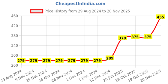 firstcry.com Koton Half Sleeves Top Text Print - Pink koton Price History Graph from 29 Aug 2024 to 20 Nov 2025