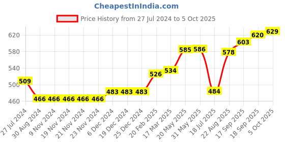 firstcry.com Koton Half Sleeves Trees Print - White koton Price History Graph from 27 Jul 2024 to 5 Oct 2025