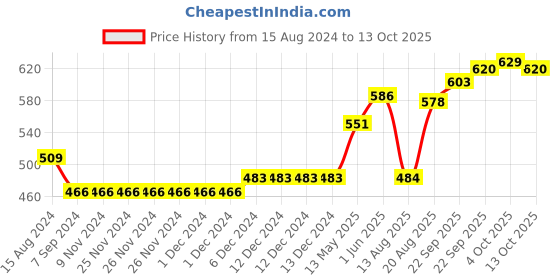 firstcry.com Koton Half Sleeves Trees Print - White koton Price History Graph from 15 Aug 2024 to 13 Oct 2025