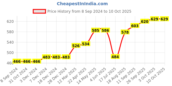 firstcry.com Koton Half Sleeves Trees Print - White koton Price History Graph from 8 Sep 2024 to 9 Oct 2025
