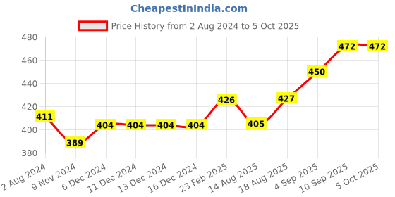 firstcry.com Koton Tank Top - Black Fuchsia koton Price History Graph from 2 Aug 2024 to 4 Oct 2025