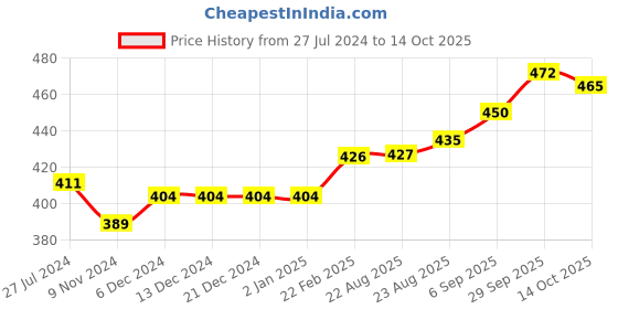 firstcry.com Koton Tank Top - Black Fuchsia koton Price History Graph from 27 Jul 2024 to 14 Oct 2025