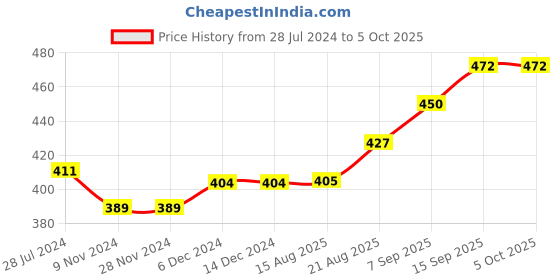 firstcry.com Koton Tank Top - Black Fuchsia koton Price History Graph from 28 Jul 2024 to 4 Oct 2025