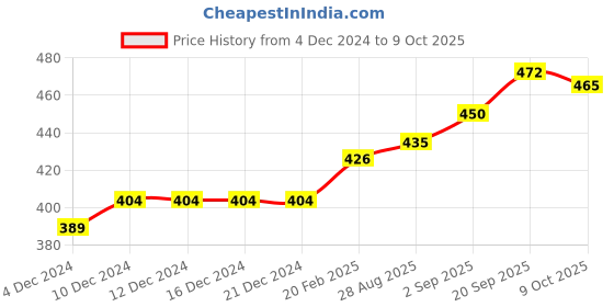 firstcry.com Koton Tank Top - Black Fuchsia koton Price History Graph from 4 Dec 2024 to 9 Oct 2025