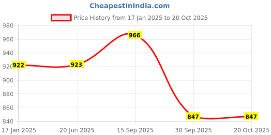 firstcry.com klotthe Kotthe Multicolor Cartoon Characters 300 TC Cotton Blend Fitted Double Bedsheet with 2 Pillow Covers klotthe Price History Graph from 17 Jan 2025 to 18 Oct 2025